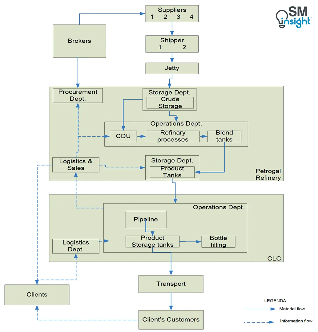 Petroleum Supply Chain in Portugal