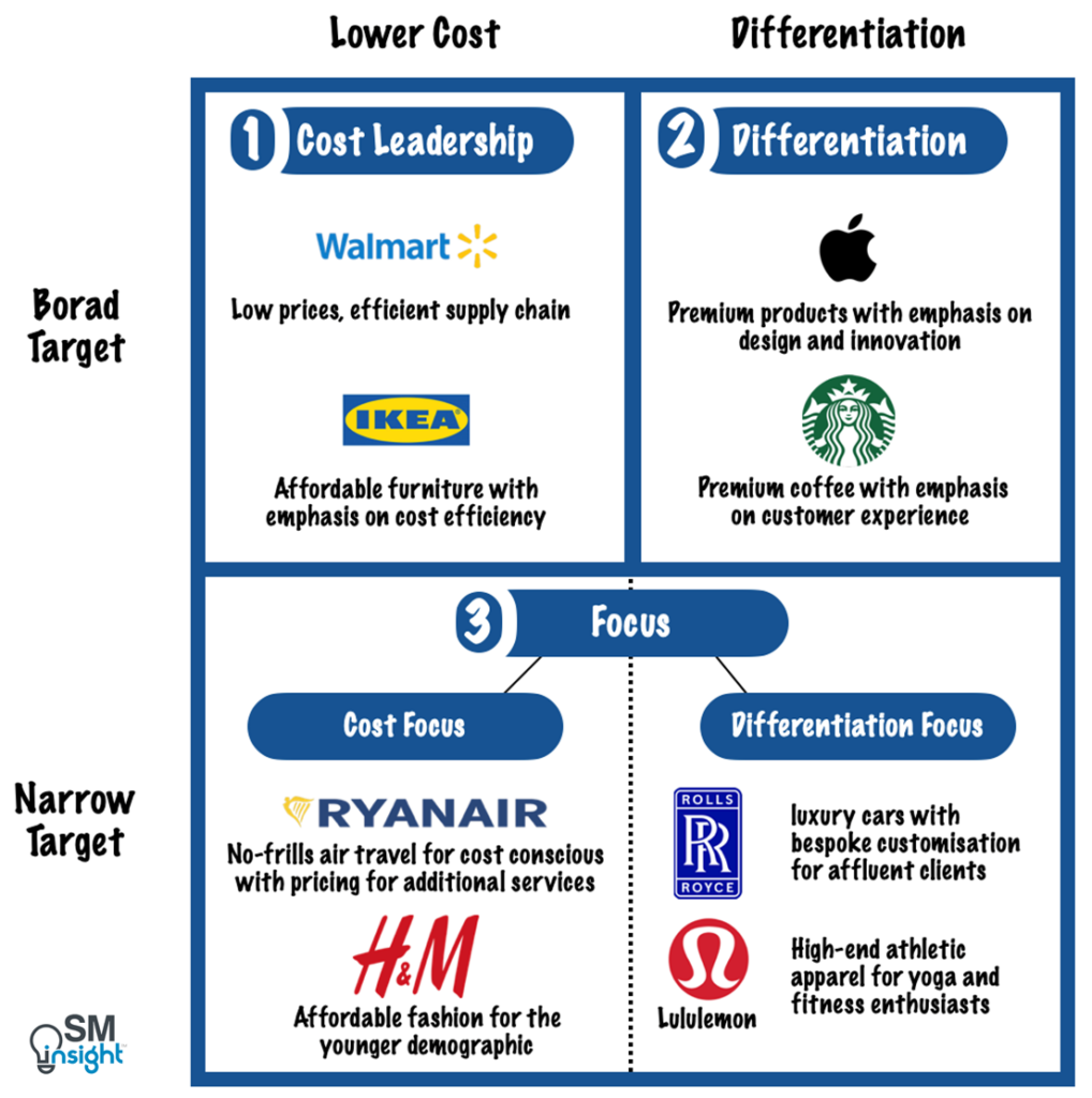 Porter's (Three) Generic Strategies Explained - SM Insight