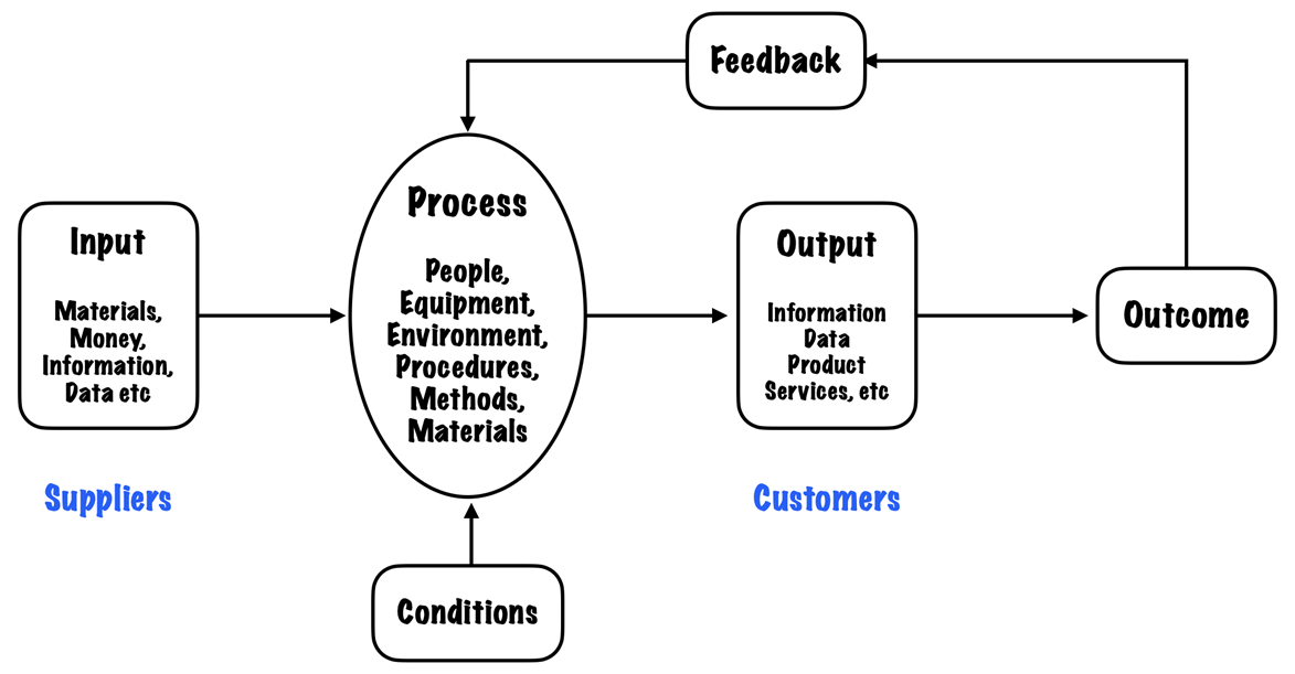 Process-centered approach