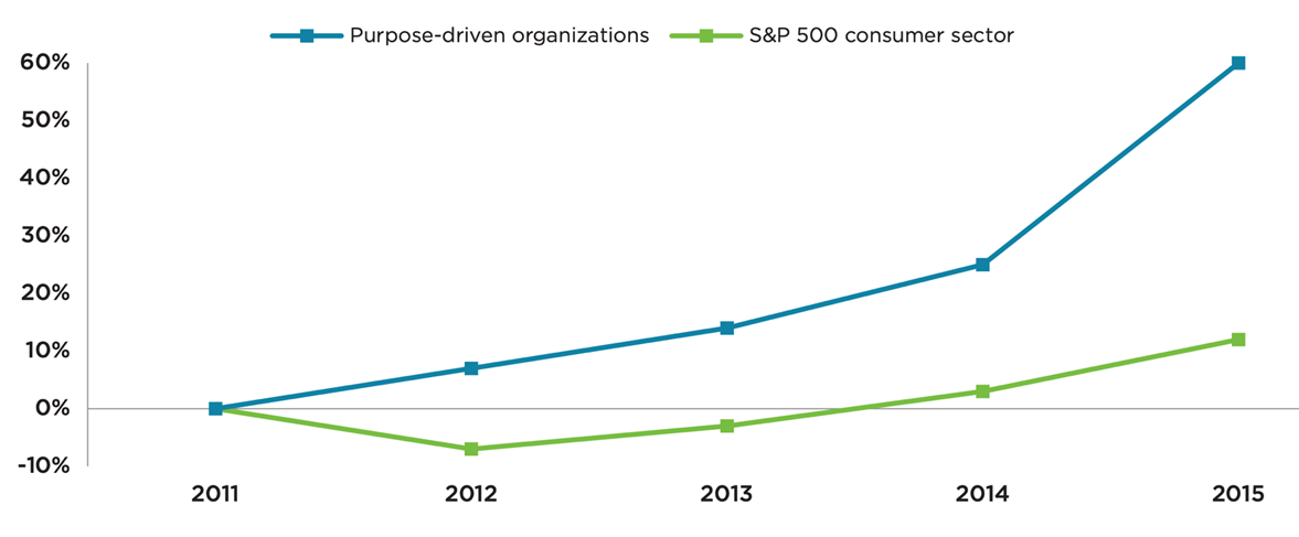 Purpose-driven consumer sector companies grew faster than their peers