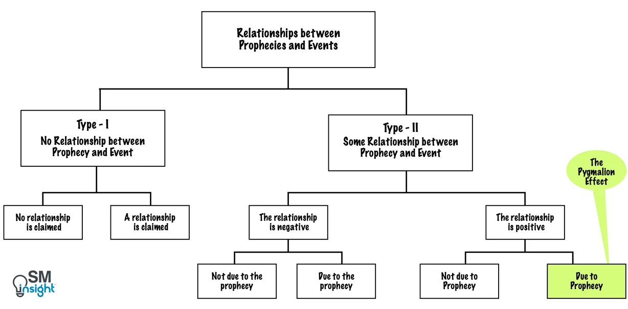 The Pygmalion Effect falls under the self-fulfilling prophecy