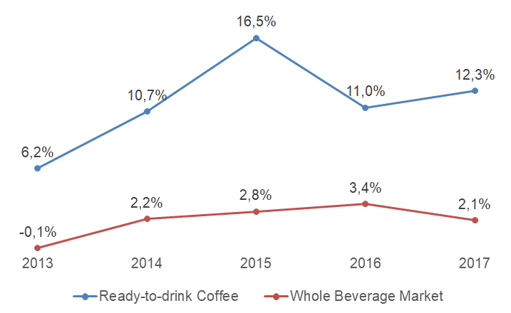RTD coffee growth 