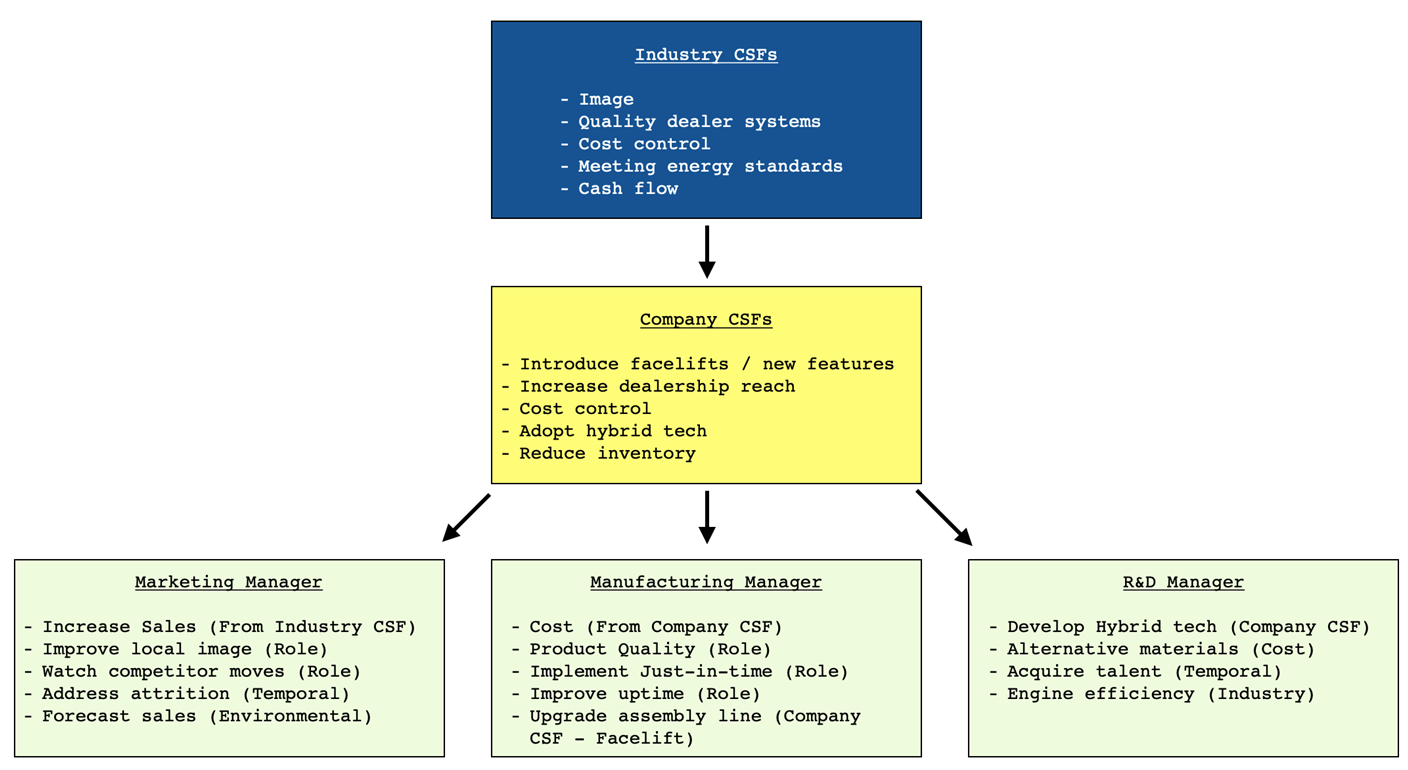 Relationship between CSFs