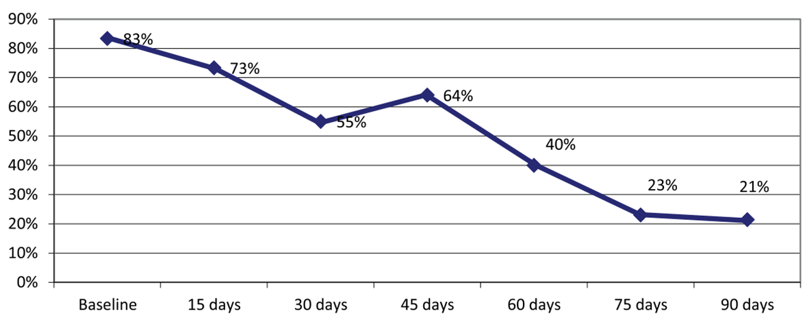 Run Chart showing the reduction in problems over time
