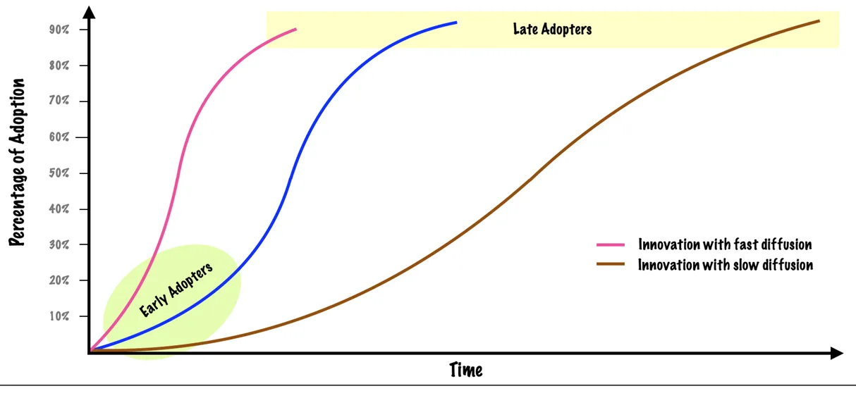 The S-Curve of Adoption