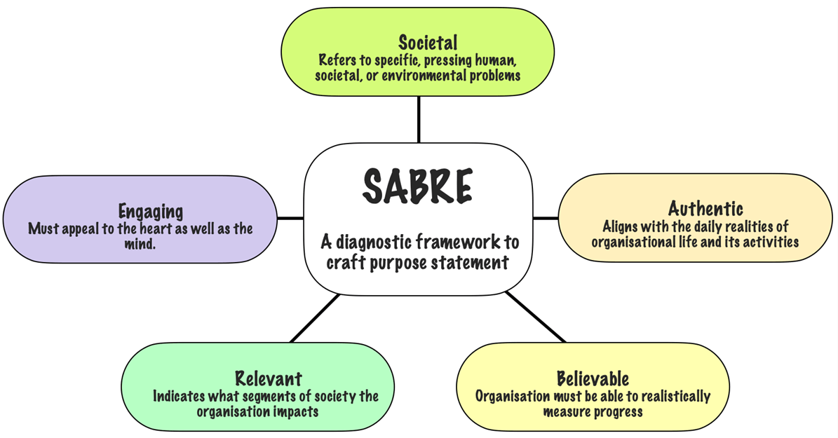 The SABRE Framework for crafting a purpose statement is based on five dimensions