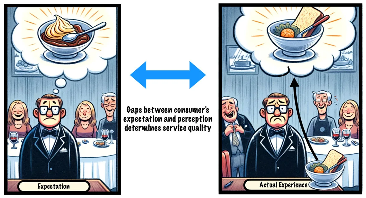 SERVQUAL measures the difference between customer’s expectation vs perception of service quality