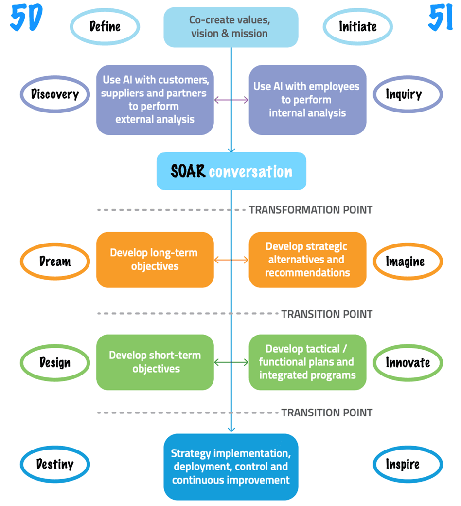 SOAR conversation