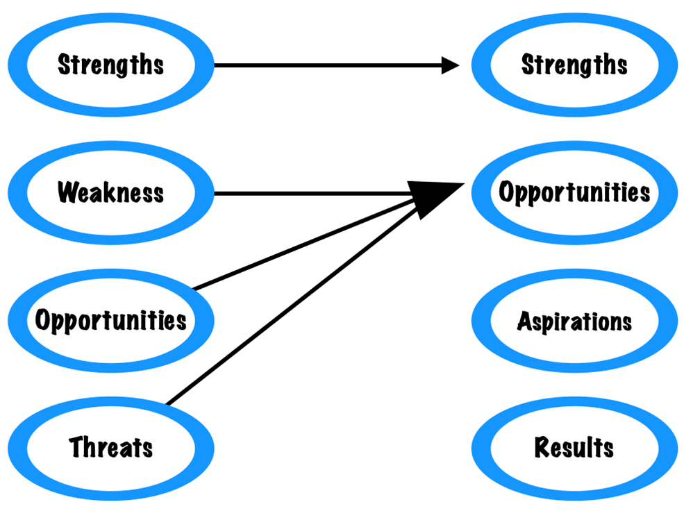 SOAR reframes weaknesses