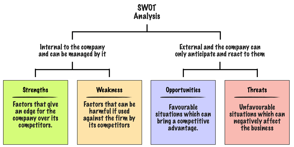 SWOT analysis