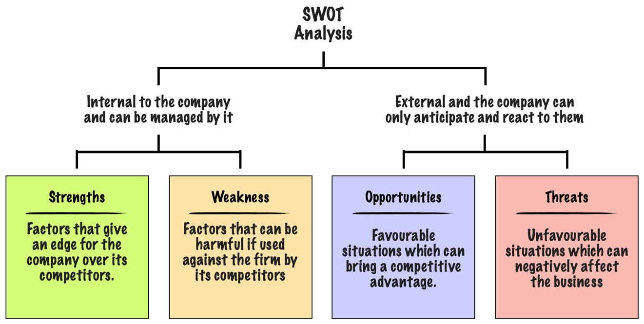 The SWOT analysis framework