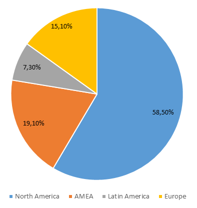 Sales of Kellogg’s by region