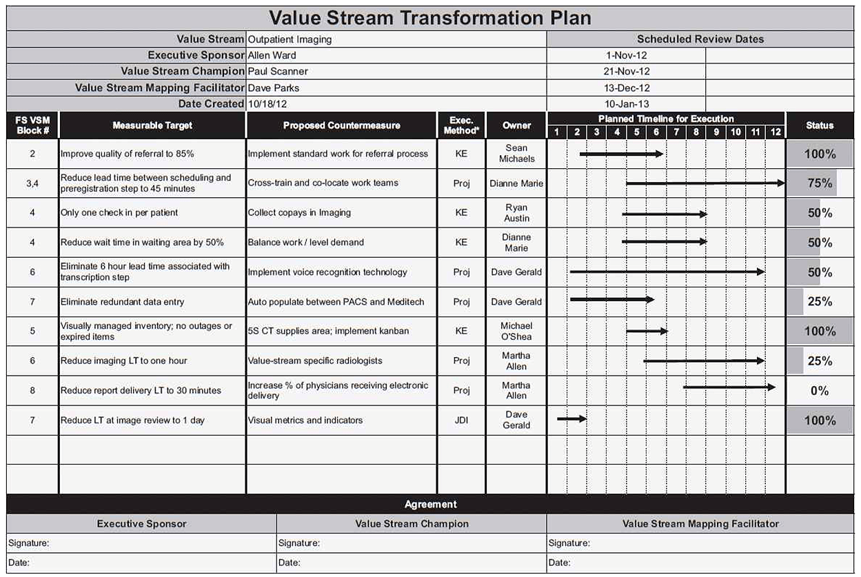Sample Value Stream Transformation Plan