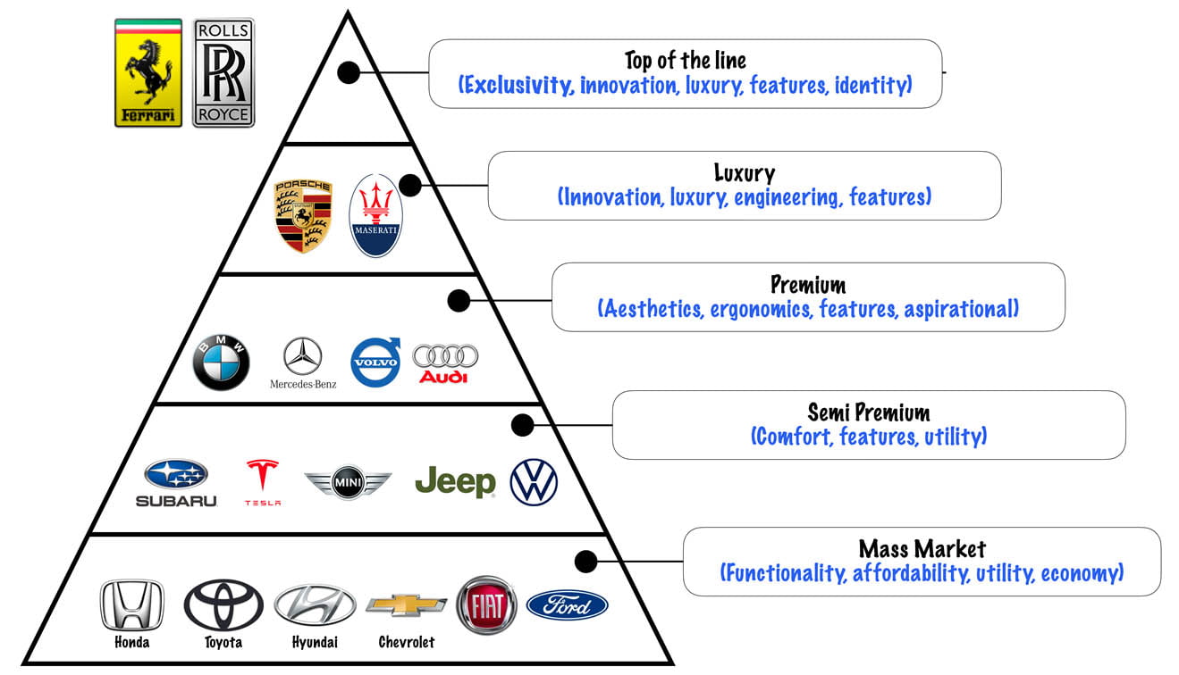 Segmentation in the auto-industry