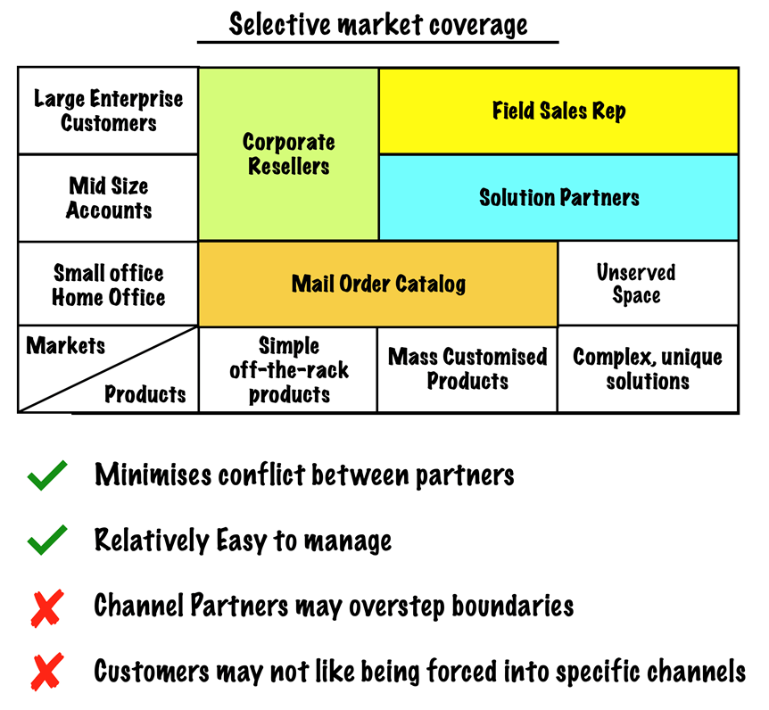 Selective market coverage model