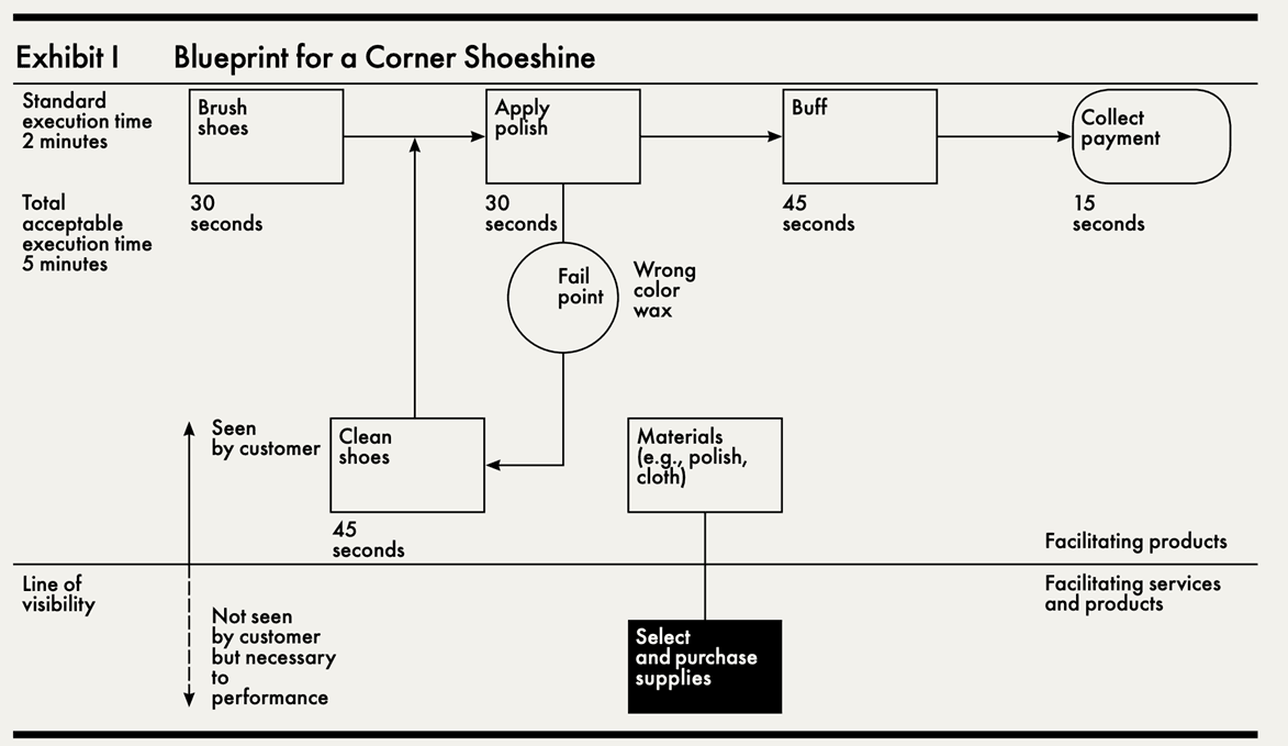 Service Blueprint for a Corner Shoeshine