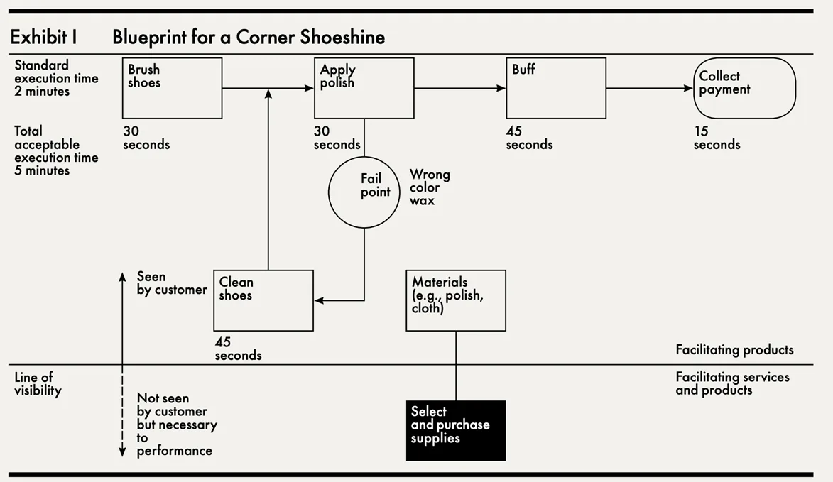 Service Blueprint for a Corner Shoeshine