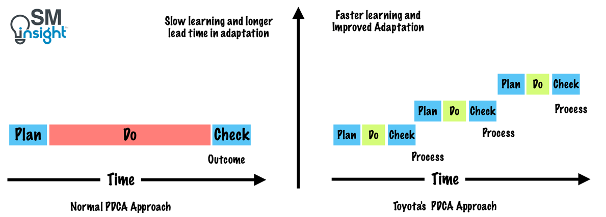 Short PDCA cycles
