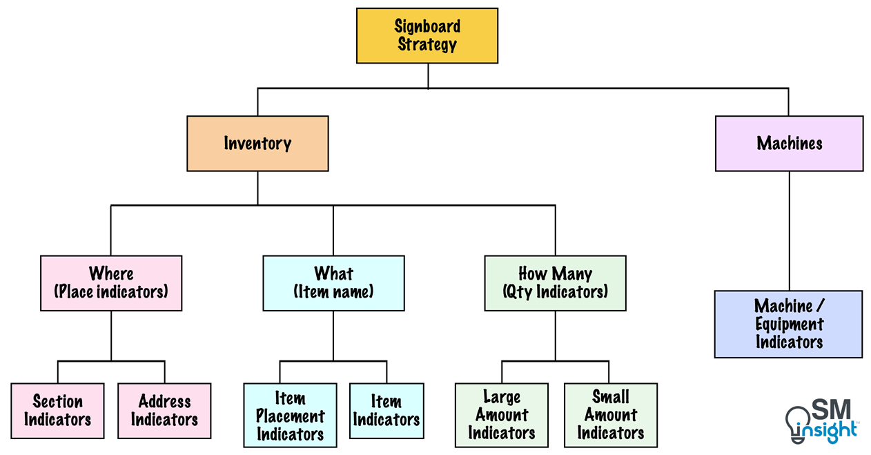 Signboard strategy for maintaining visual order