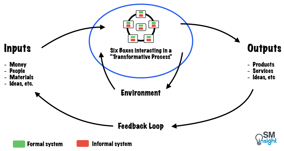 The Six Box Model In Input/Output Terms, Also Known As Open System Or Sociotechnical System