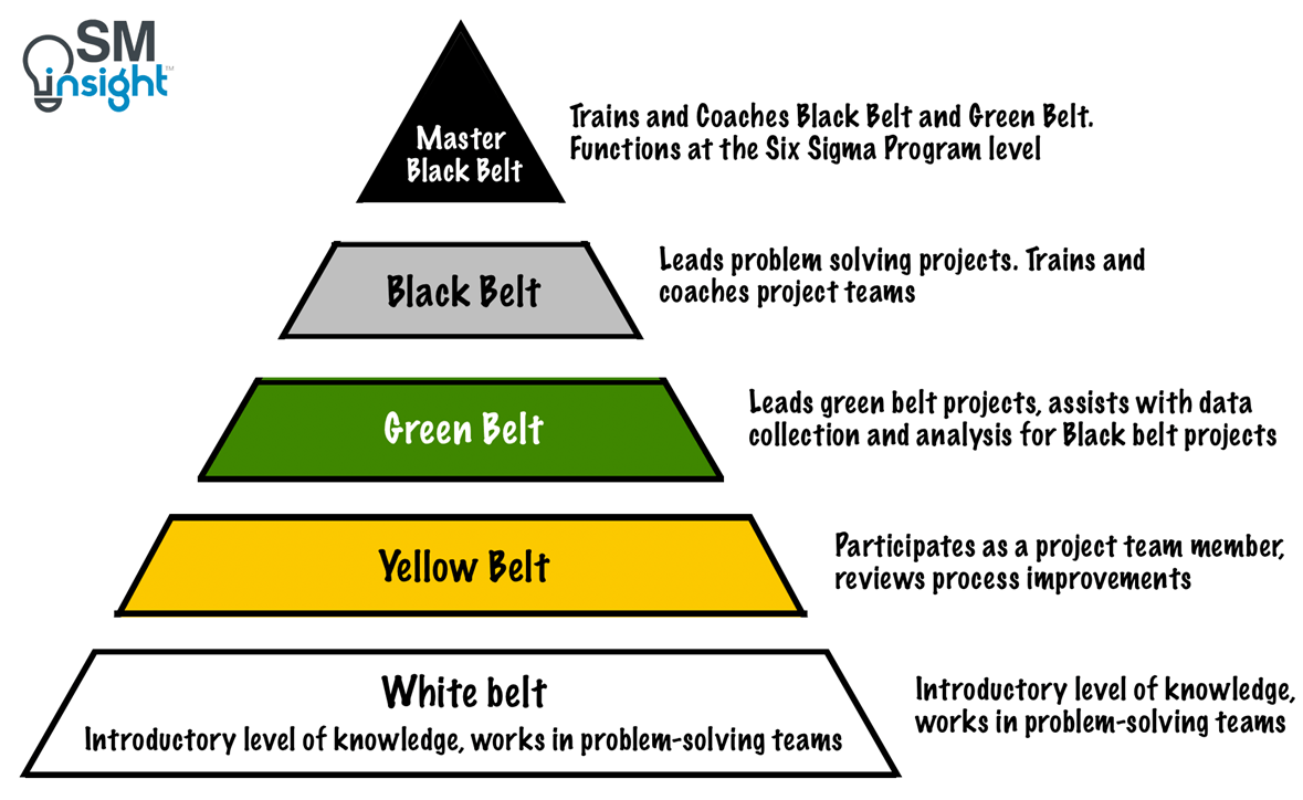 Six Sigma Belts Levels Explained