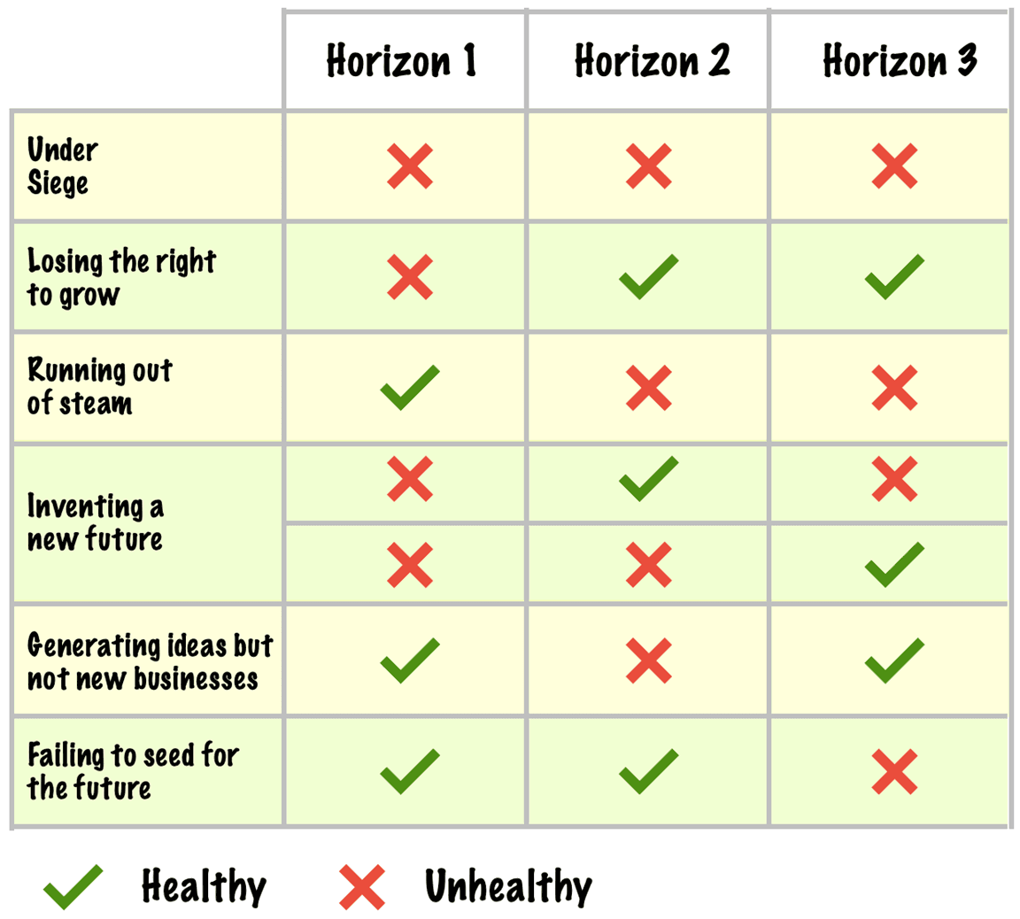 Six Unhealthy Patterns In The Growth Pipeline