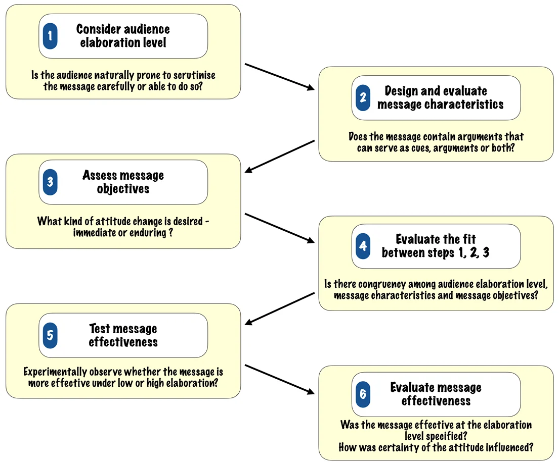 Six steps for applying the ELM in the practice