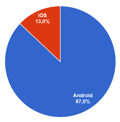 Smartphone OS market share