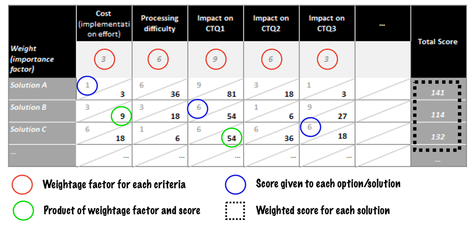 Solution Selection Matrix