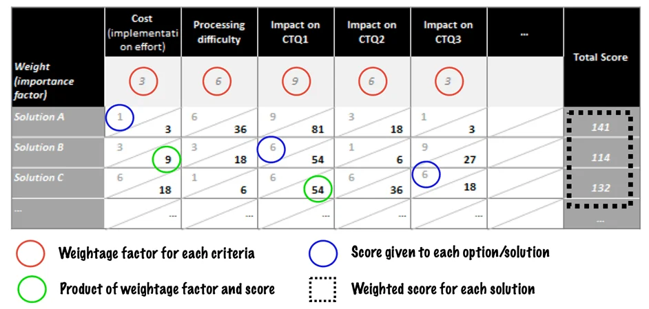 Solution Selection Matrix