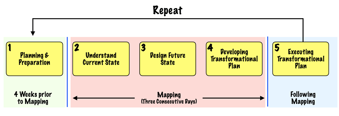 Value stream mapping phases and timing