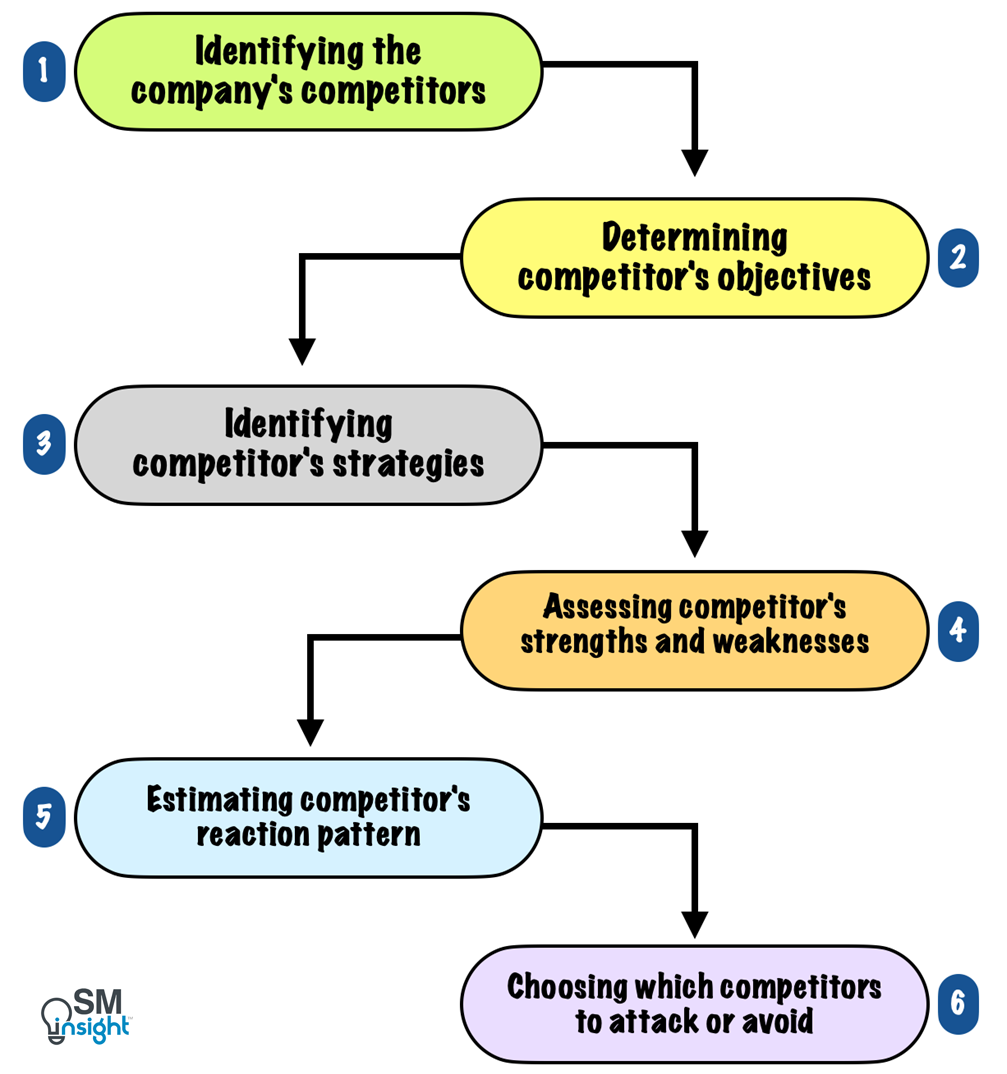 Steps in analyzing competitors