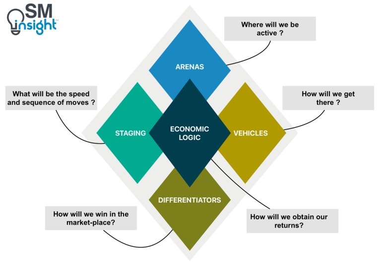 Hambrick & Frederickson’s Strategy Diamond Explained