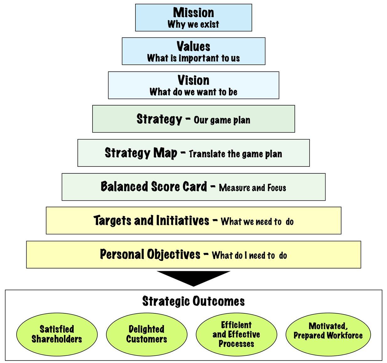 Strategy, Strategy maps and BSC
