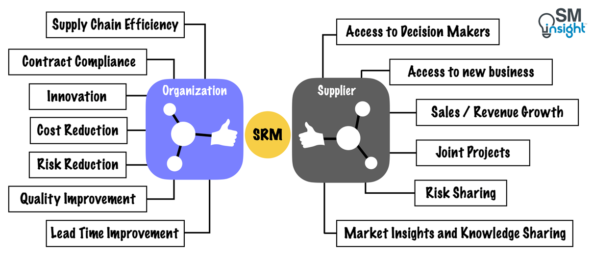 Supplier Relationship Management