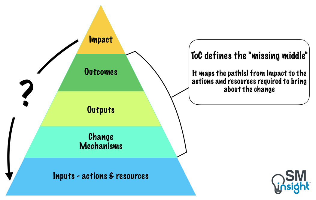 ToC helps to see the missing middle between the impact and the ground-level actions and resources