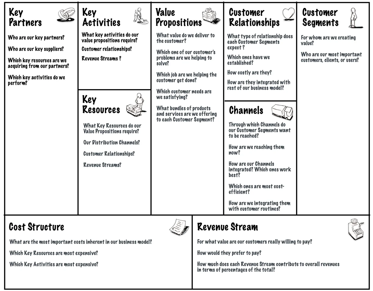 Template for The Business Model Canvas
