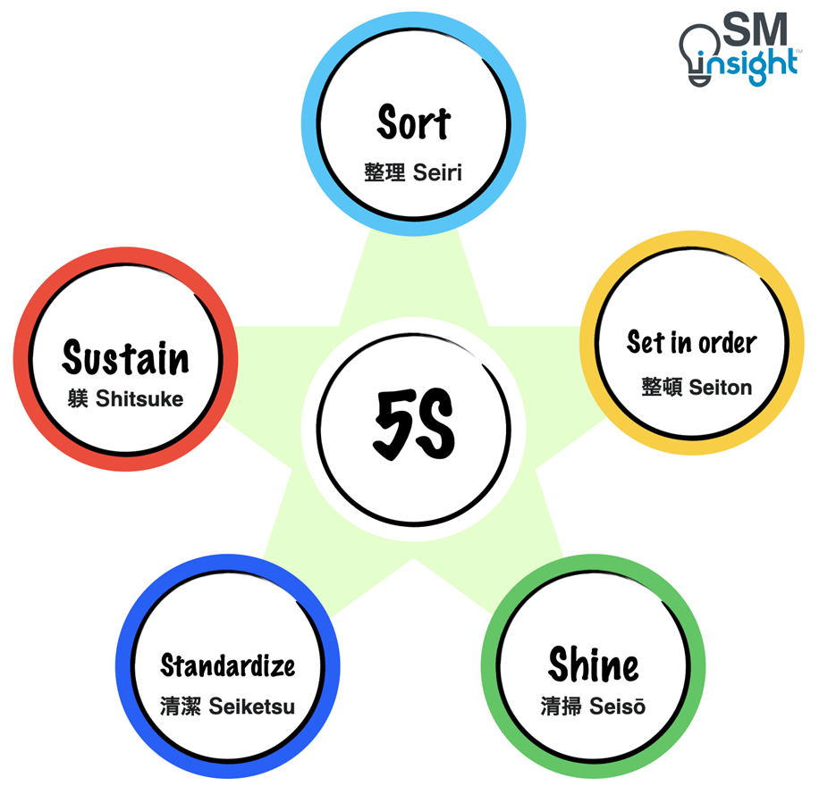 The 5S methodology