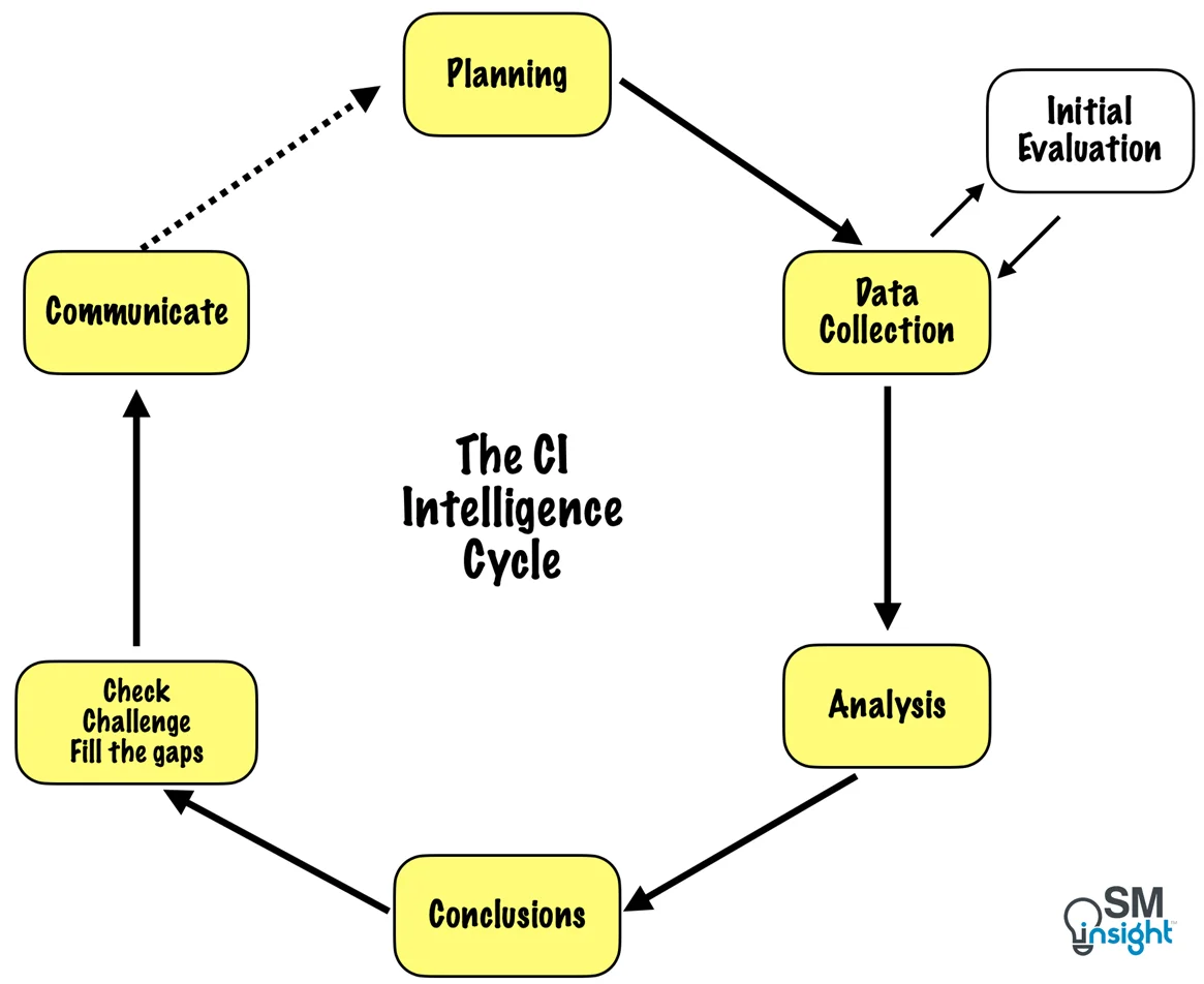 The CI Intelligence cycle