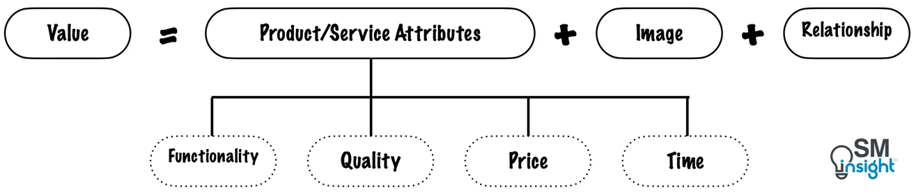The Customer Value Proposition