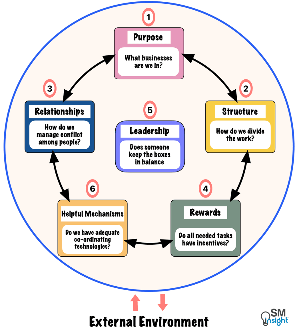 The Six Box Model