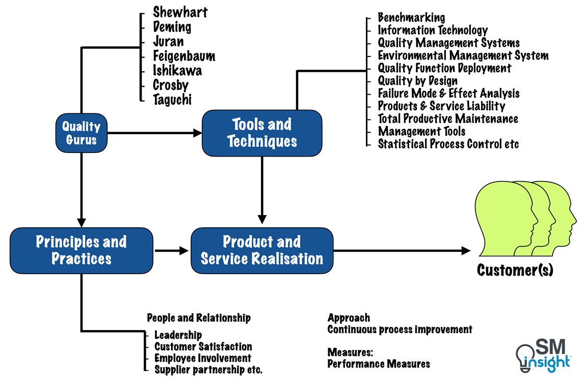 The TQM Framework