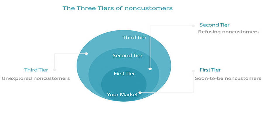 The three tiers of Noncustomers