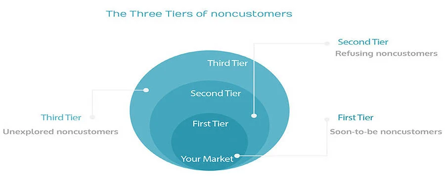 The three tiers of Noncustomers