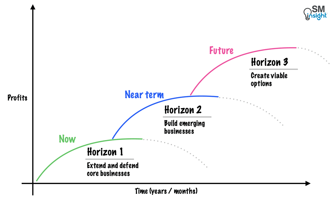The McKinseys Three Horizons of Growth