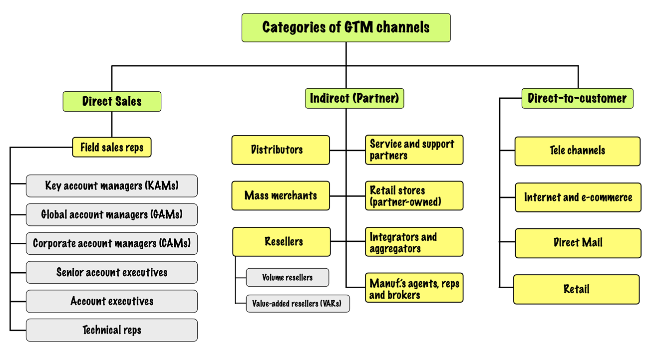 Three categories of GTM Channels