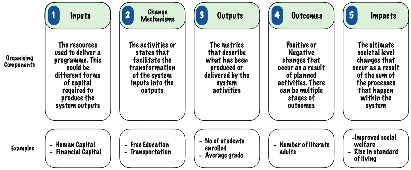 ToC framework five components