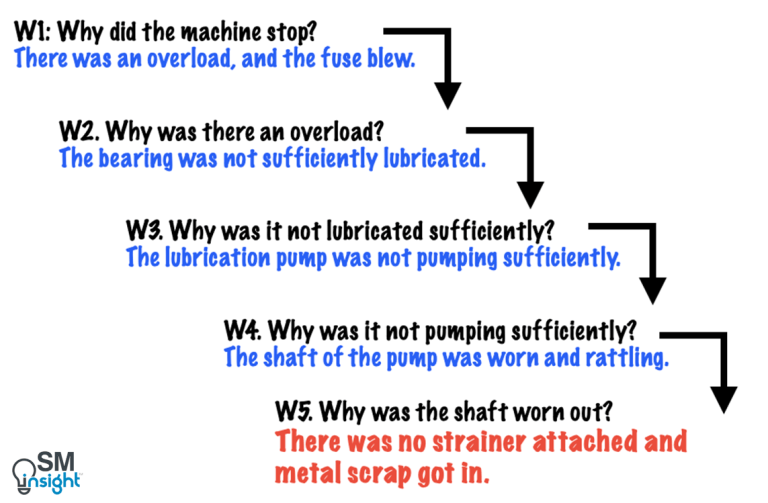 Five Whys Method Explained - SM Insight