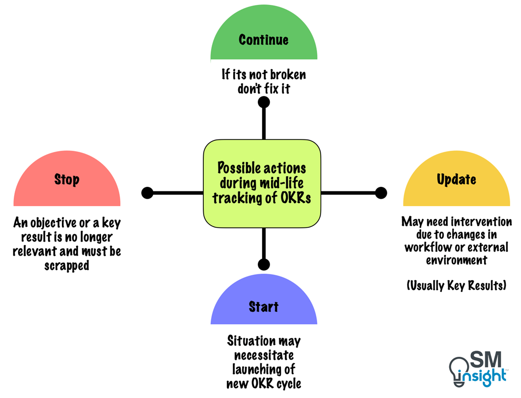 Tracking OKRs