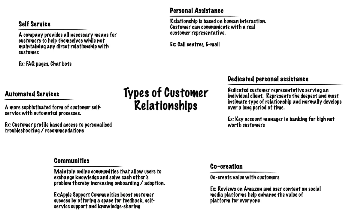 Types of Customer Relationships